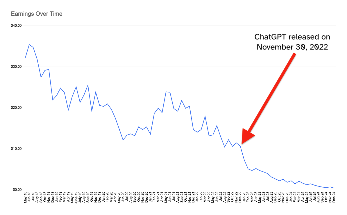 My earnings over time, with the release of ChatGPT highlighted