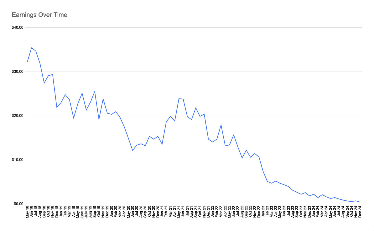 My earnings over time, from March 2018 to today